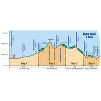 Altitud y Dificultad en el Camino Inca