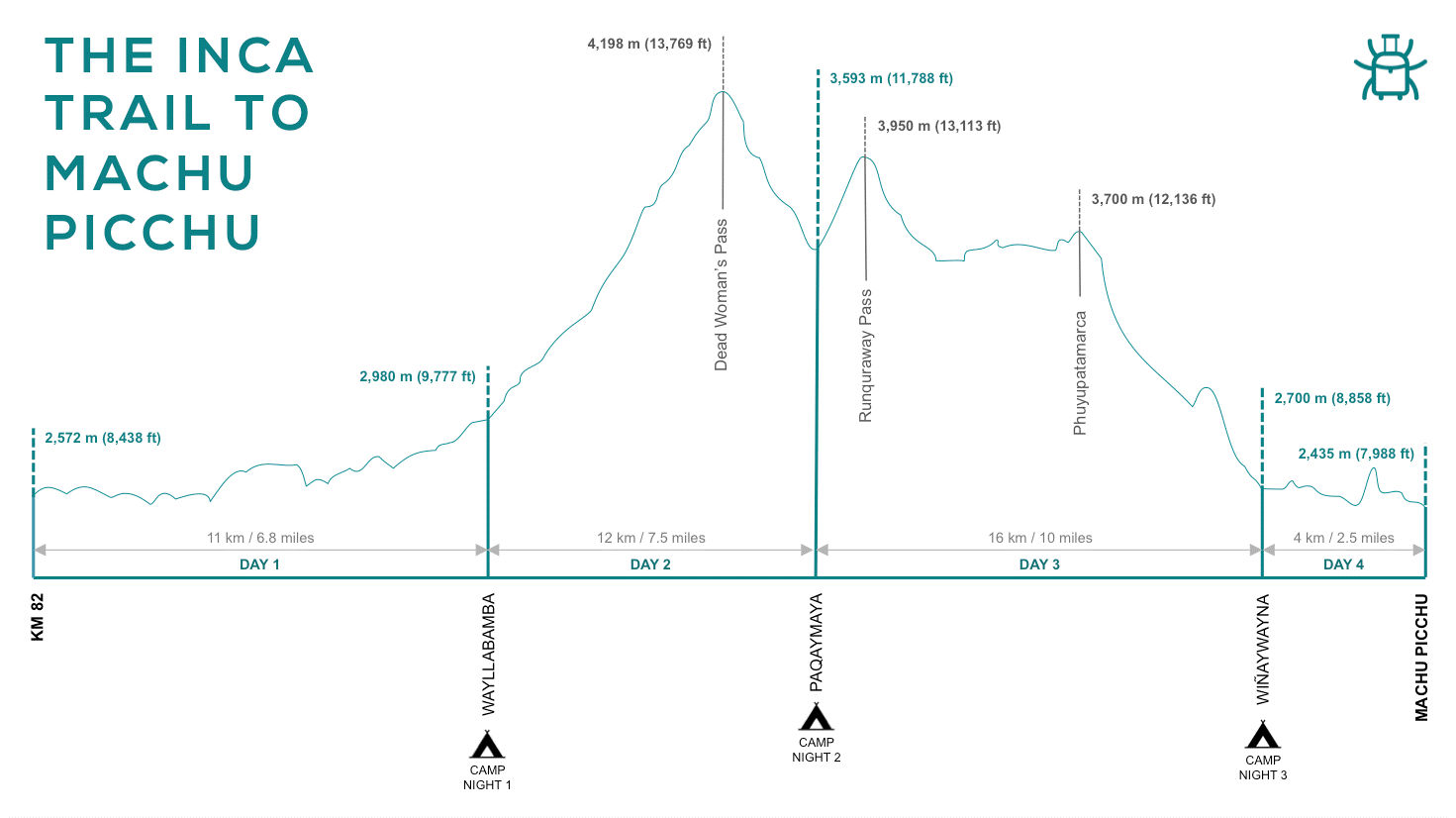 Inca Trail Altitude