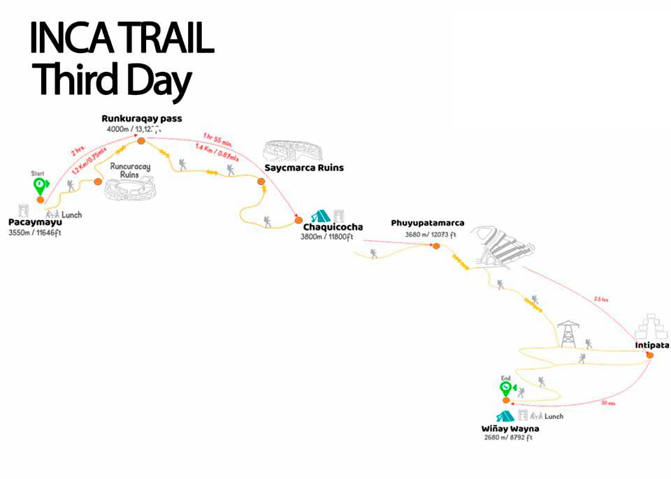 Inca Trail to Machu Picchu in 4 days - Day 3 map