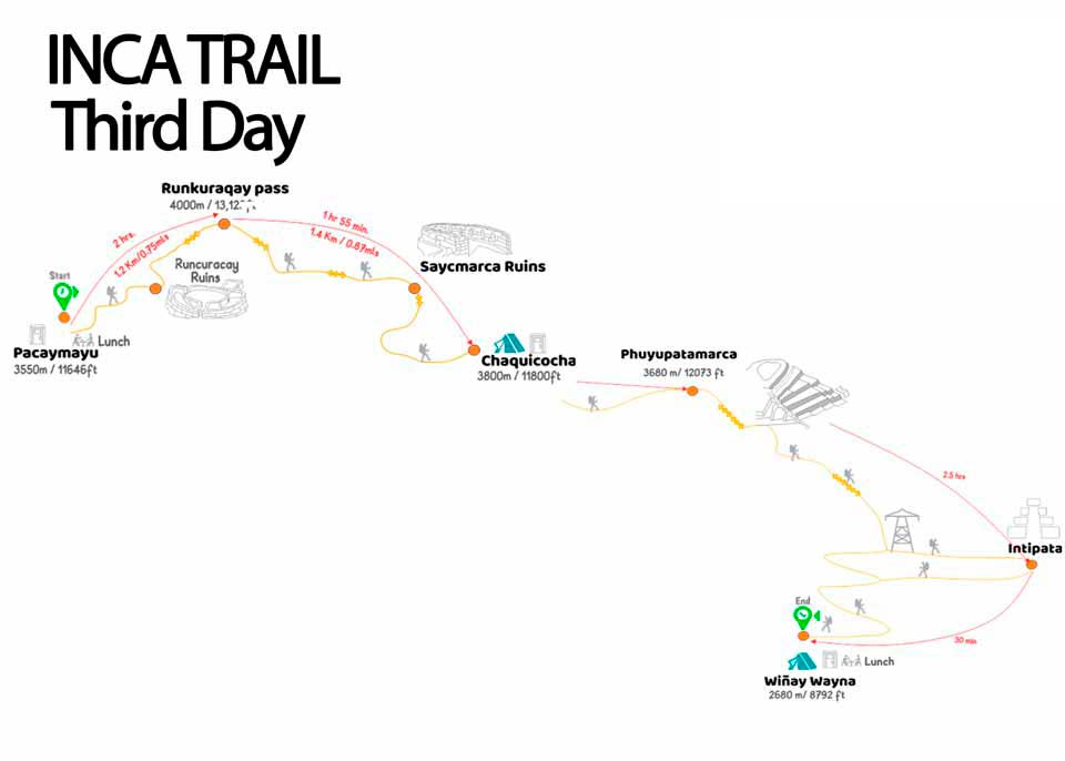 Inca Trail to Machu Picchu in 4 days - Day 3 map