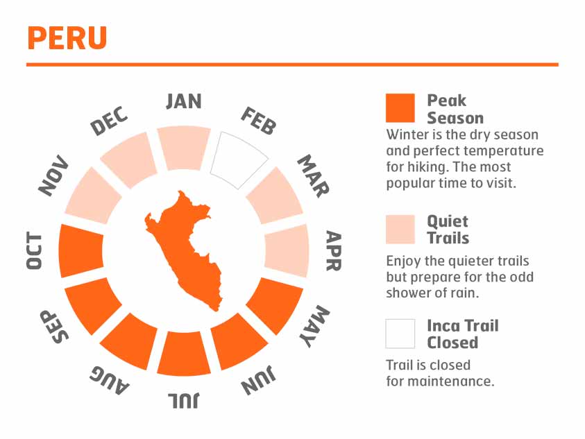 Inca Trail Clima y estaciones