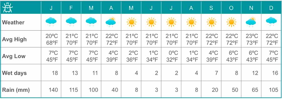 Inca Trail Weather Average